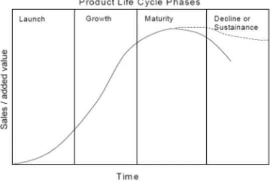 Figure 6: The general shape of the Product Life Cycle graph.