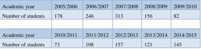 Table 1. Number of students at the beginning of the academic year 