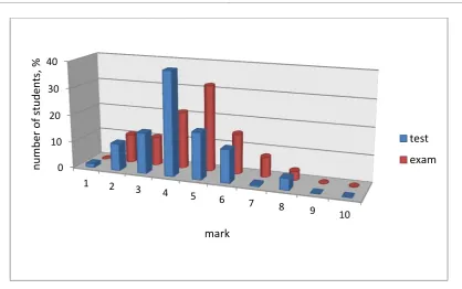 Fig. 11. Comparison between exam and screening test results on 10 point scale 