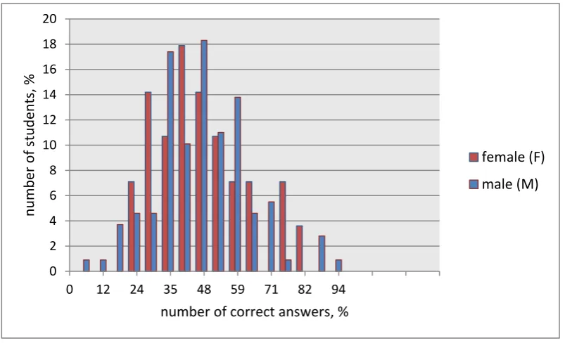 Fig. 3. Results of the test’ practical part (problems) 