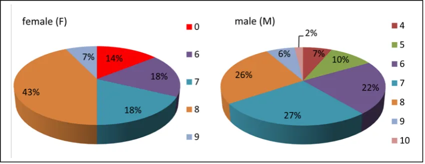 Fig. 5. Comparison of school Physics exam results between female and male students (students who weren’t passing the exam are marked in blue (0)) 