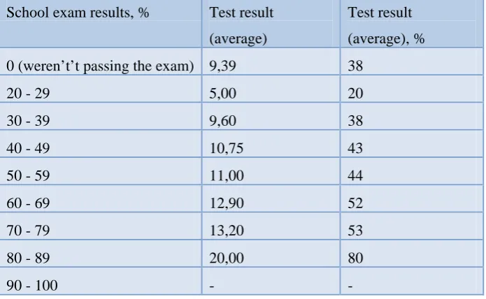 Table 2. Comparison between test results and final school grades 