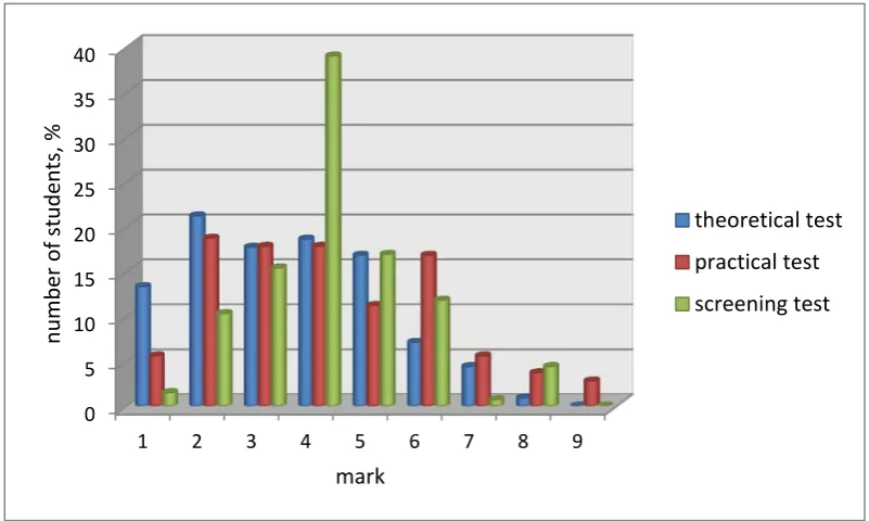 Fig. 8. Results of tests in Mechanics in comparison with the screening test result 