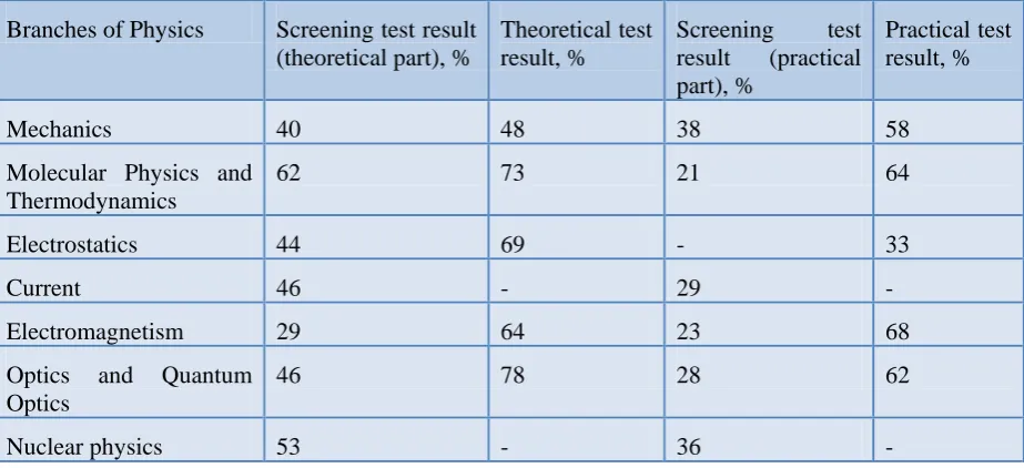 Table 4. Comparative analysis of tests along with the screening test results 