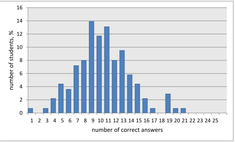 Table 5. It can be seen that even after the first exam the grades are (generally) higher than test grades