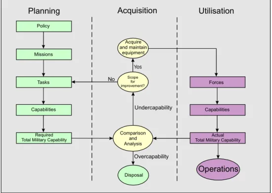 Figure 2: Capability Gaps driving the Acquisition Process 