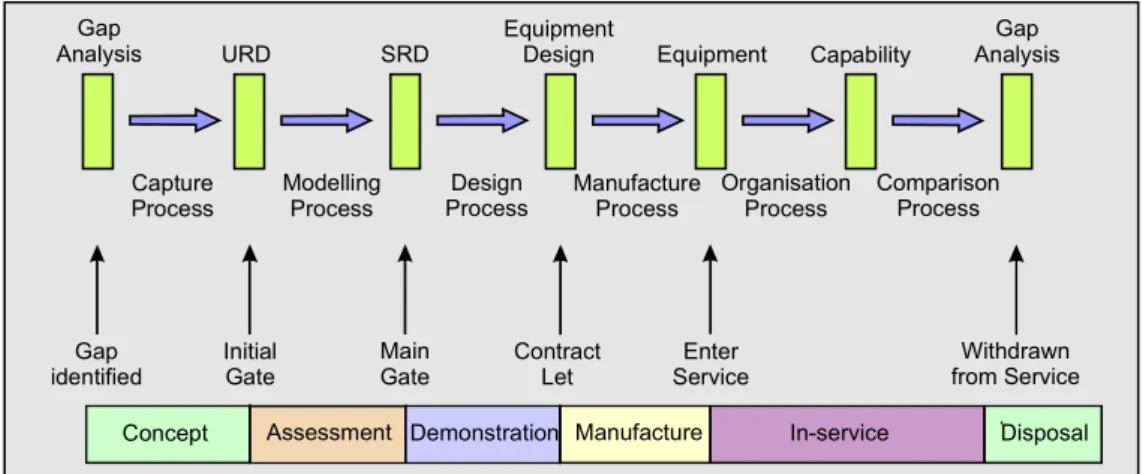 Figure 3 shows the broad relationship between the CADMID phases and the processes  that make up the acquisition cycle