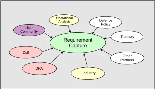 Figure 4: Requirement Capture 