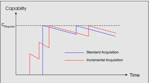 Figure 5: Diagram of Standard and Incremental Acquisition Producing Capability 
