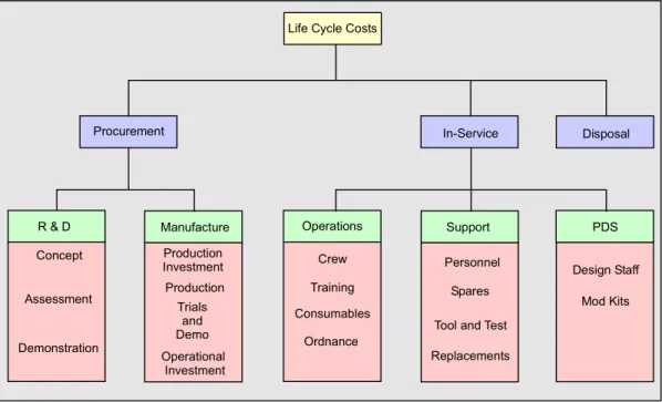Figure 6: Life Cycle Costs 