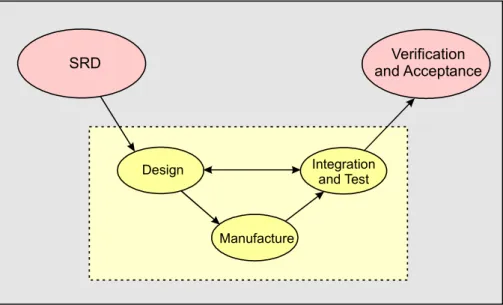 Figure 7 - Design Process ~ Simplified Vee Diagram 