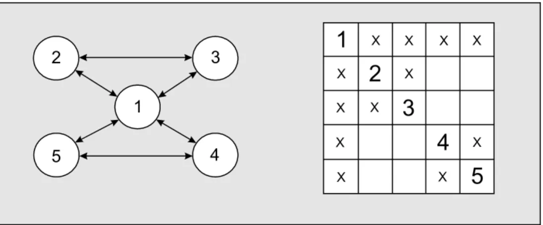 Figure 8: A simple Network and its Interface Matrix 