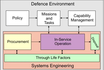 Figure 1 - Defence Systems Engineering Model 