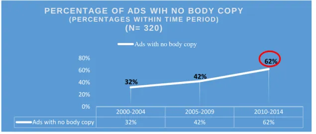 Figure 24: Ads Including No Body Copy - Increasing Trend Over Time 