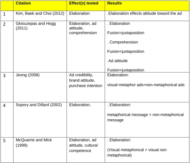 Table 4: Previous Research on Elaboration 