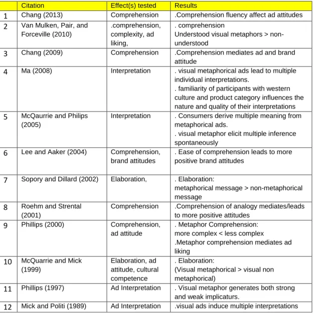 Table 5: Previous Research on Comprehension 