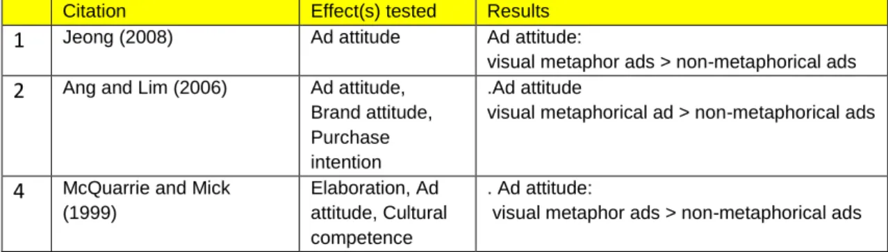 Table 6: Previous Research on Attitude Toward the Ad 