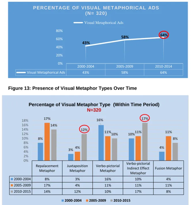 Figure 13: Presence of Visual Metaphor Types Over Time  