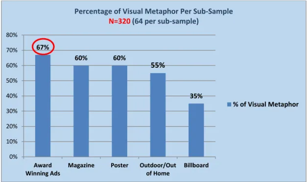 Figure 14:Visual Metaphor in Different Print Media Categories and Award Winning  Ads. 