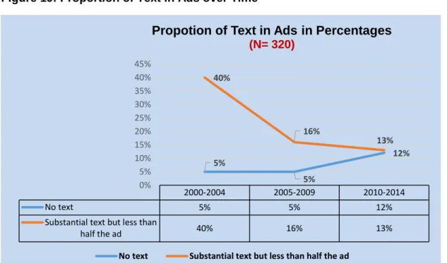 Figure 19: Proportion of Text in Ads over Time 