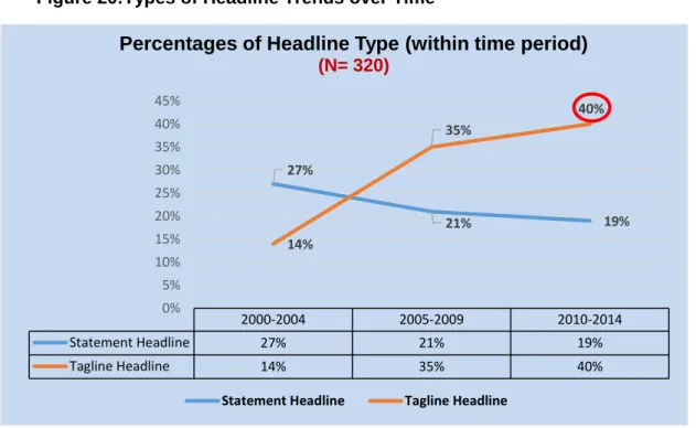 Figure 20:Types of Headline Trends over Time 
