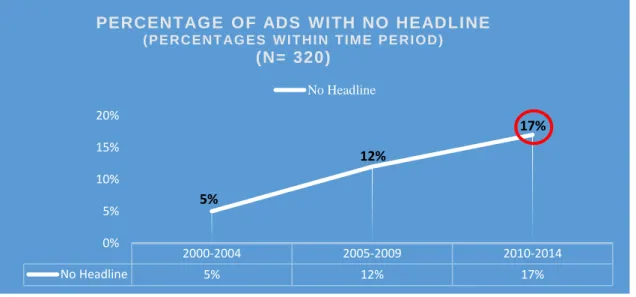 Figure 21: No Headline in Ads - Increasing Trend over Time 