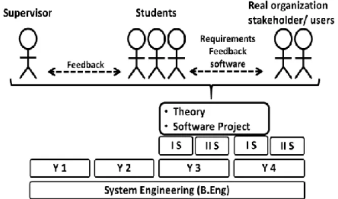 Figure 1. The context of the study: the academic project.