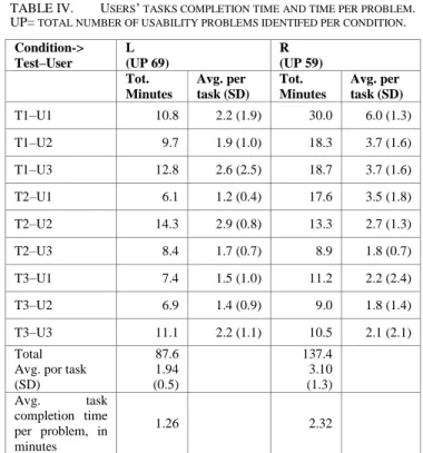 TABLE III.   P ROBLEMS IDENTIFIED PER TYPE OF PROBLEM . (%)=