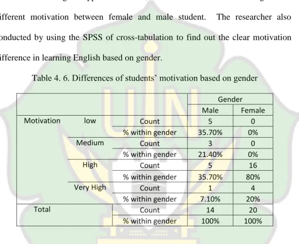 Table 4. 6. Differences of students‟ motivation based on gender  Gender 