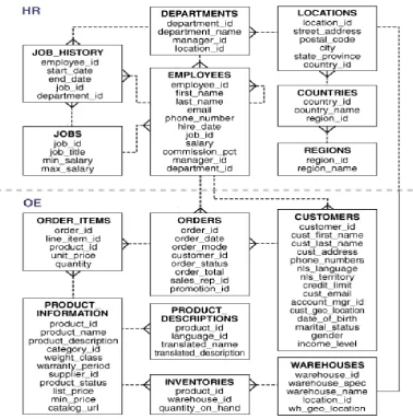 Figure 3. Schema design of the database system 