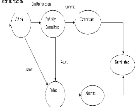 Figure 4. Transaction process of database system 