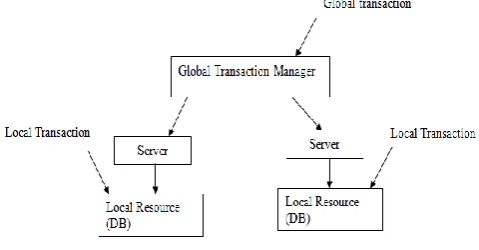 Figure 9. Transaction issue related databases  