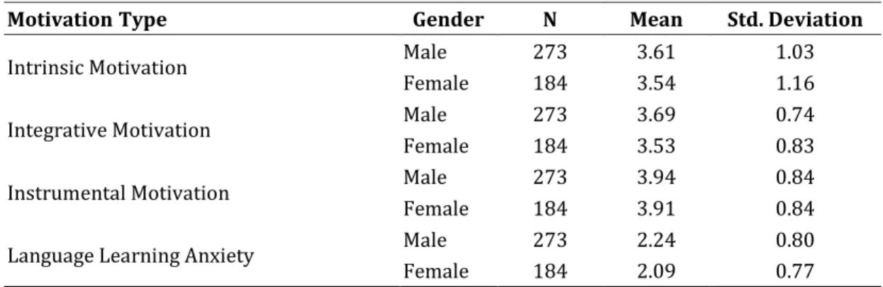 Table 7: Descriptive statistics of students’ motivation types and language learning  anxiety across the gender 
