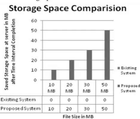Figure 2.  Storage Space Comparison Graph 