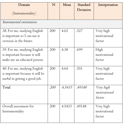 Table 5: Descriptive Statistics of Instrumentality 