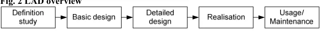 Fig. 3 DSDM overview 