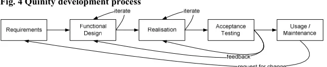 Fig. 4 Quinity development process 