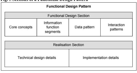 Fig. 5 Sections of a Functional Design Pattern 