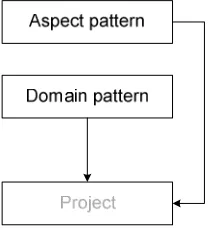 Fig. 6 Top down application of Functional Design Patterns 