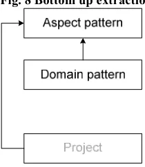Fig. 7 Bottom up and top-down development of Domain level pattern 