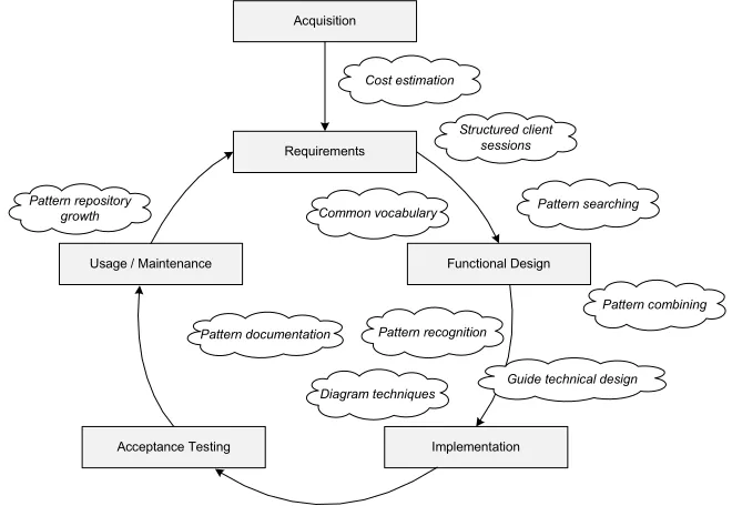 Fig. 9 Semi structured approach to Functional Design Patterns 