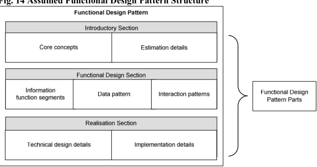 Fig. 14 Assumed Functional Design Pattern Structure 