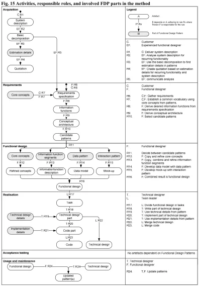 Fig. 15 Activities, responsible roles, and involved FDP parts in the method 