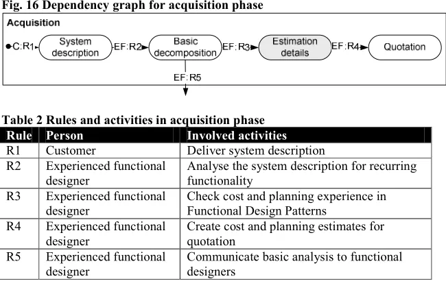 Fig. 16 Dependency graph for acquisition phase 