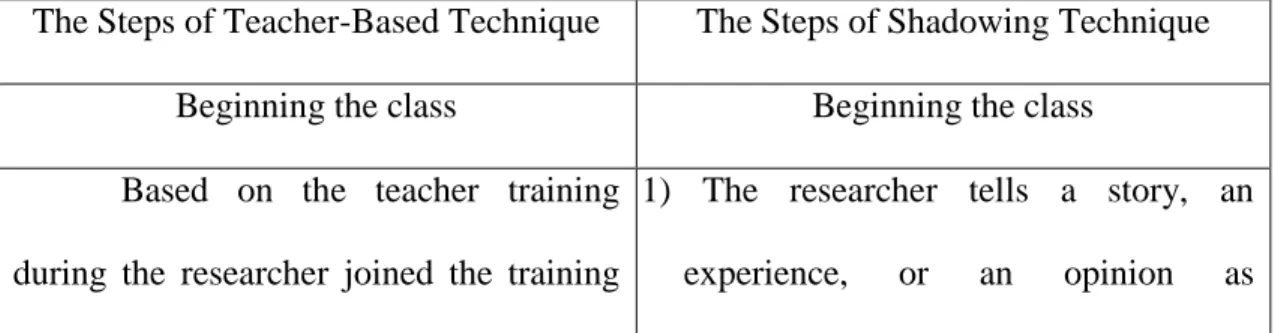 Table  2.1  The  Differences  between  Steps  of  Teacher-based  Technique  and  Shadowing Technique 