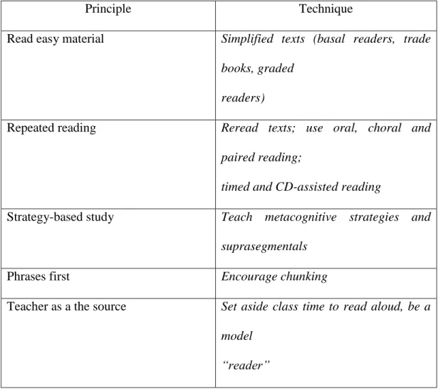 Table 2.2. Five Principles for Building Fluency 