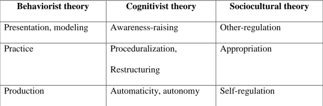 Table  2.3  The  Differences  between  Behaviorist  Theory,  Cognitivist  Theory  and  Sociocultural Theory 