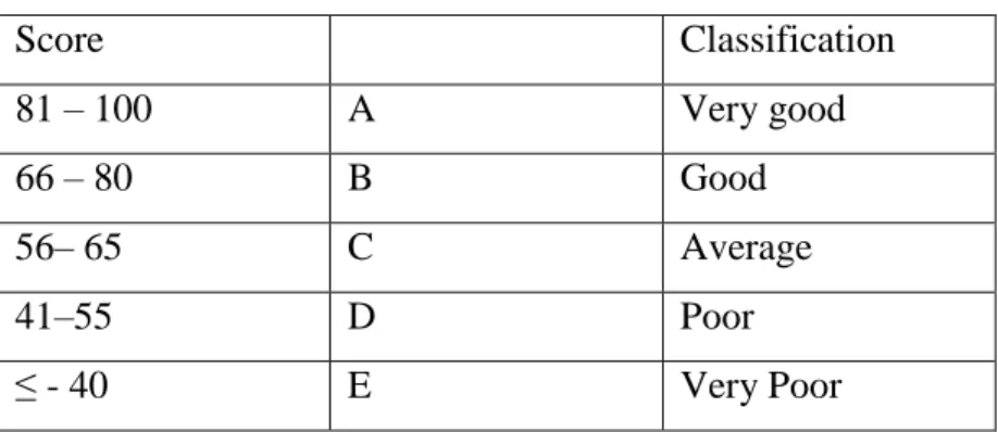 Table 3.4. The Scoring Classification of the Students’ Speaking Performance  Score  Classification  81 – 100  A  Very good  66 – 80  B  Good  56– 65  C  Average  41–55  D  Poor  ≤ - 40  E  Very Poor 