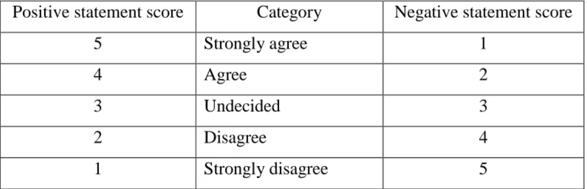 Table 3.5. Likert Scale 
