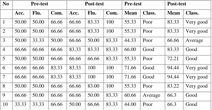 Table 4. 2 The Converting Scores  and the  Overall Score of the Students’ Speaking  Performance in the Experimental Group 